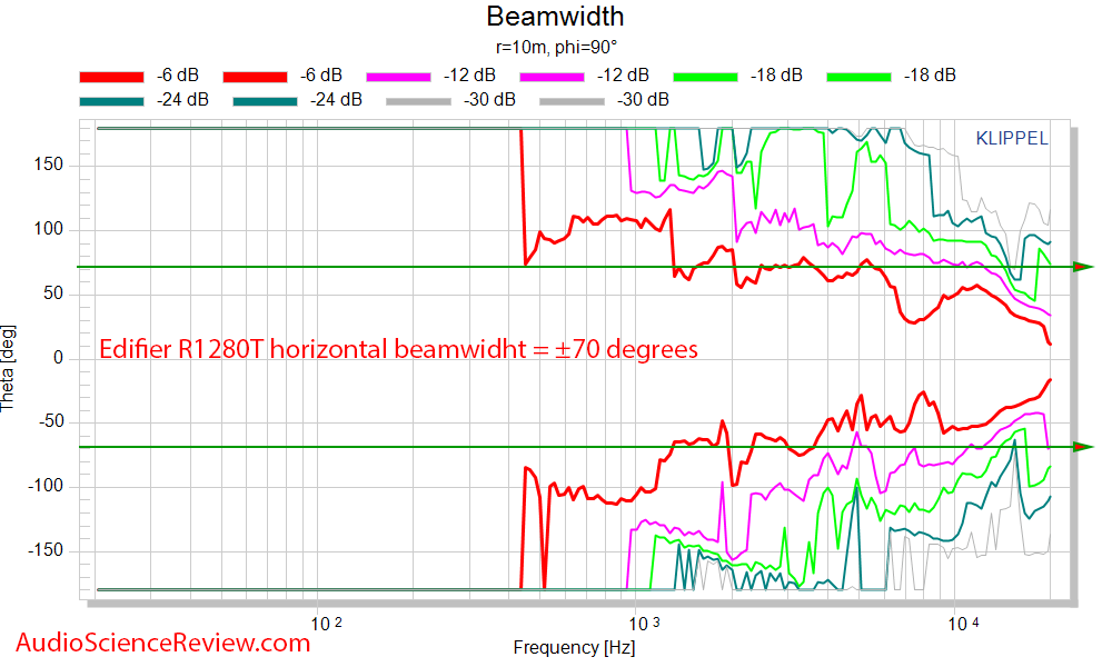 Edifier R1280T Powered PC Desktop Computer Speaker horizontal Beamwidth Measurements.png