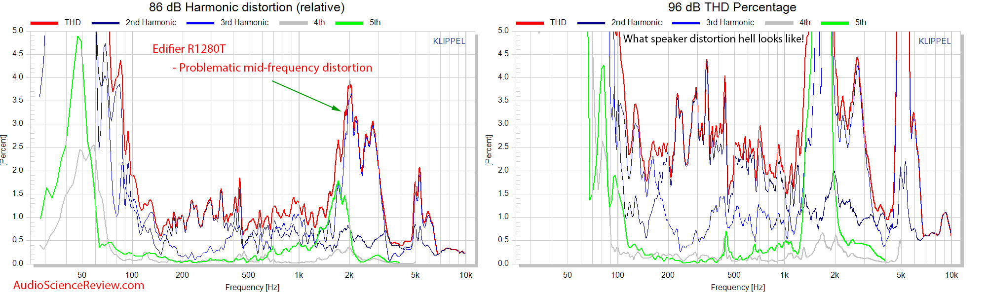 Edifier R1280T Powered PC Desktop Computer Speaker Relative Distortion THD Measurements.png