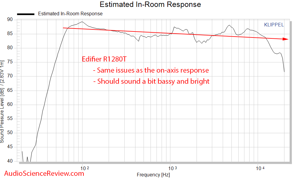 Edifier R1280T Powered PC Desktop Computer Speaker Spinorama CTA-2034 Predicted In-room Freque...png