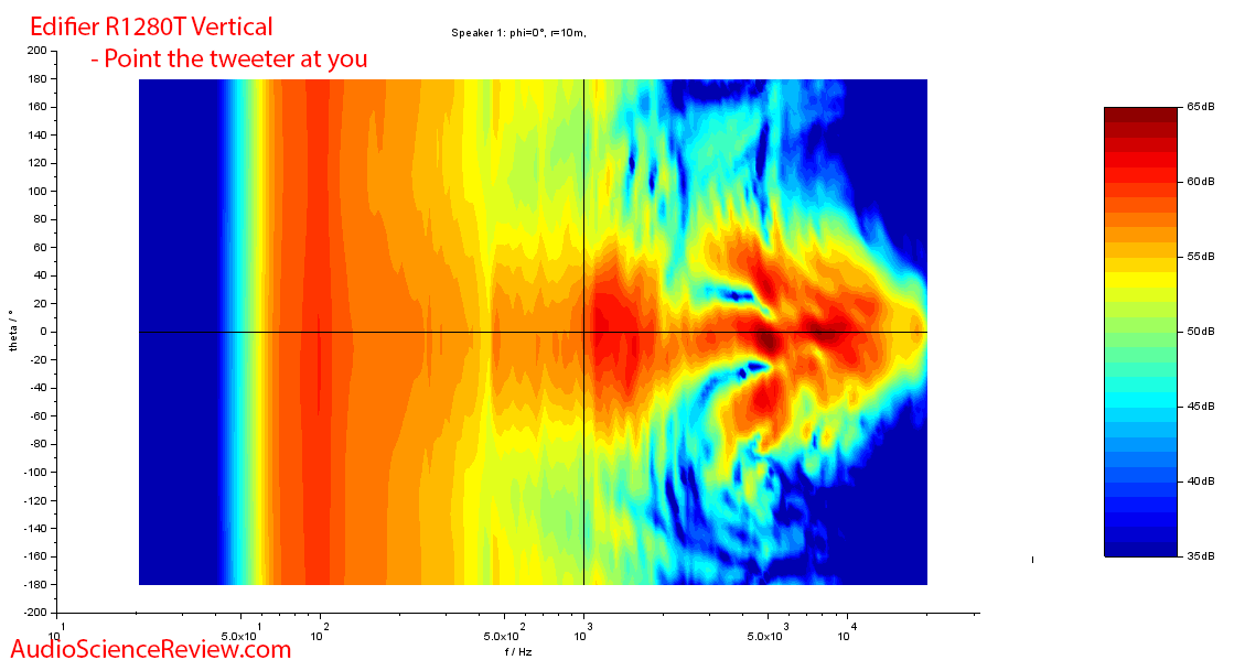 Edifier R1280T Powered PC Desktop Computer Speaker Vertical directivity Measurements.png