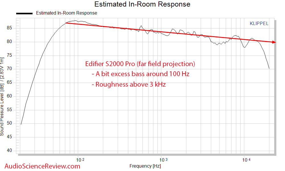Edifier S2000 Pro Predicted In-room Frequency Response Measurements  Powered Speaker Monitor.png