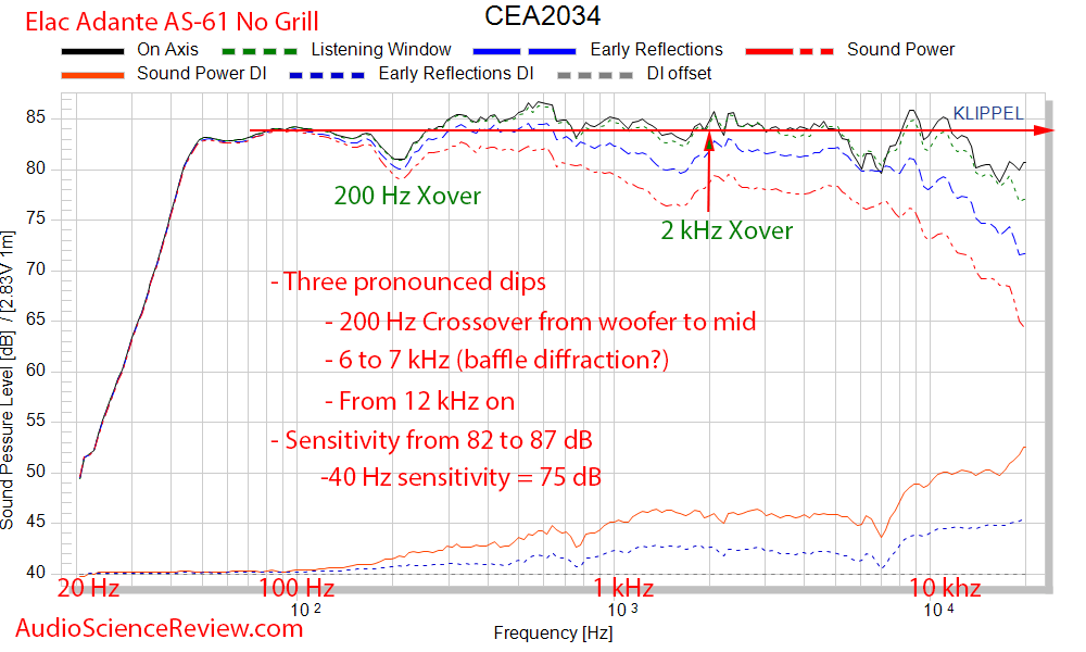 Elac Adante AS-61 Bookshelf Speaker CEA-2034 Spinorama Audio Measurements.png