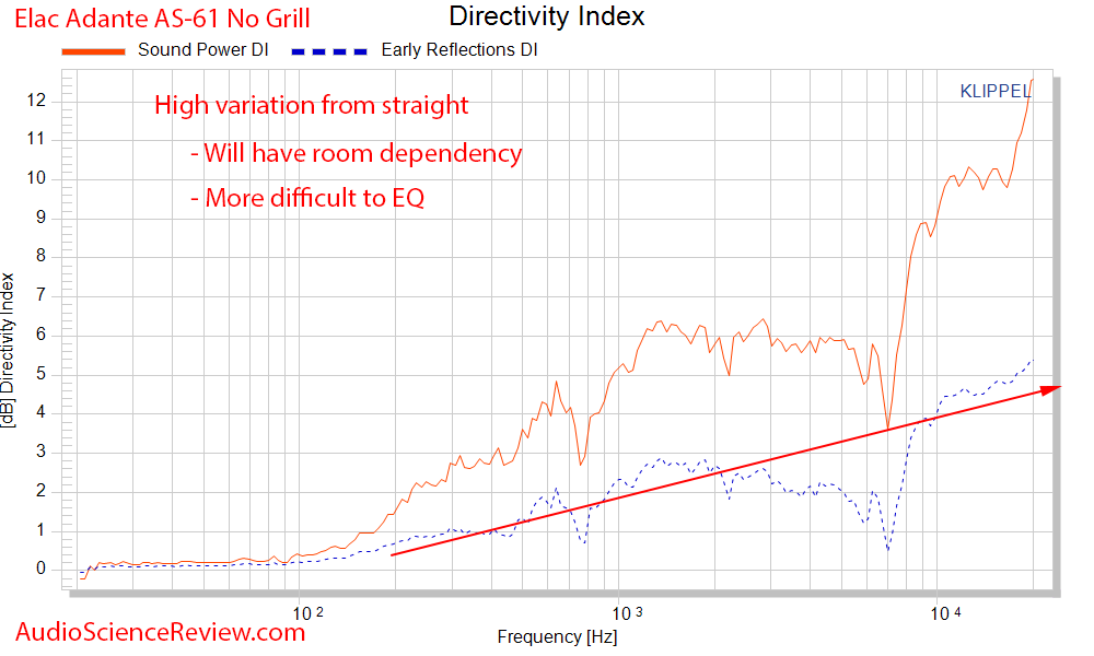 Elac Adante AS-61 Bookshelf Speaker CEA-2034 Spinorama Directivity Index Audio Measurements.png