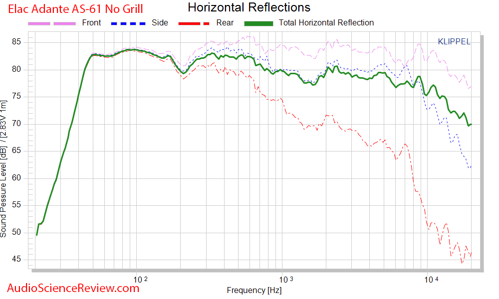 Elac Adante AS-61 Bookshelf Speaker CEA-2034 Spinorama Horizontal Audio Measurements.png
