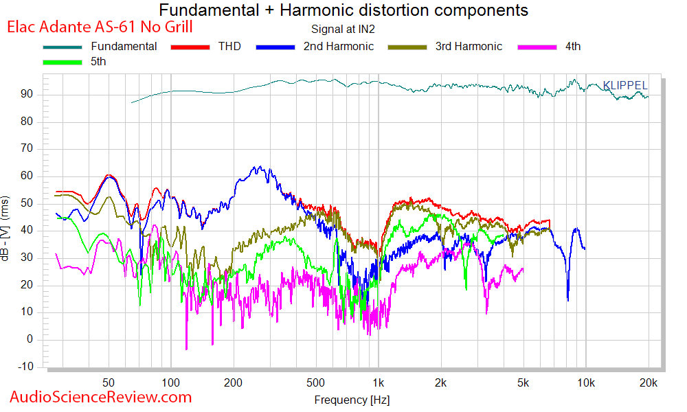 Elac Adante AS-61 Bookshelf Speaker CEA-2034 Spinorama SPL and THD Audio Measurements.png