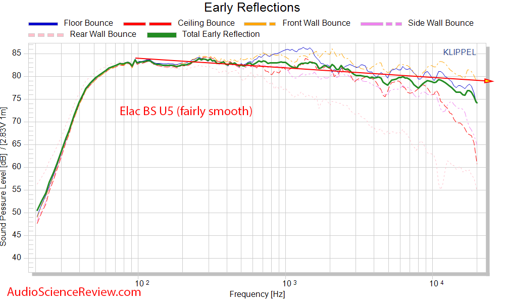 Elac BS U5 Slim 3-way bookshelf speaker cea-2034 spinorama early Reflections frequency respons...png