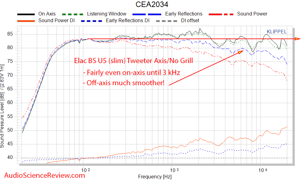 Elac BS U5 Slim 3-way bookshelf speaker cea-2034 spinorama frequency response measurements.png