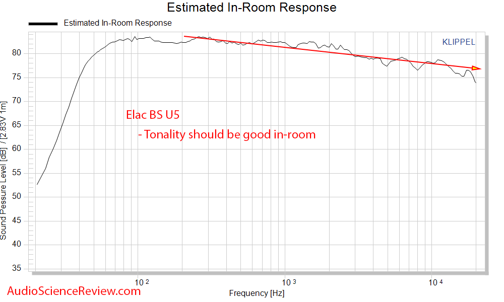 Elac BS U5 Slim 3-way bookshelf speaker cea-2034 spinorama Predicted In-room Response frequenc...png