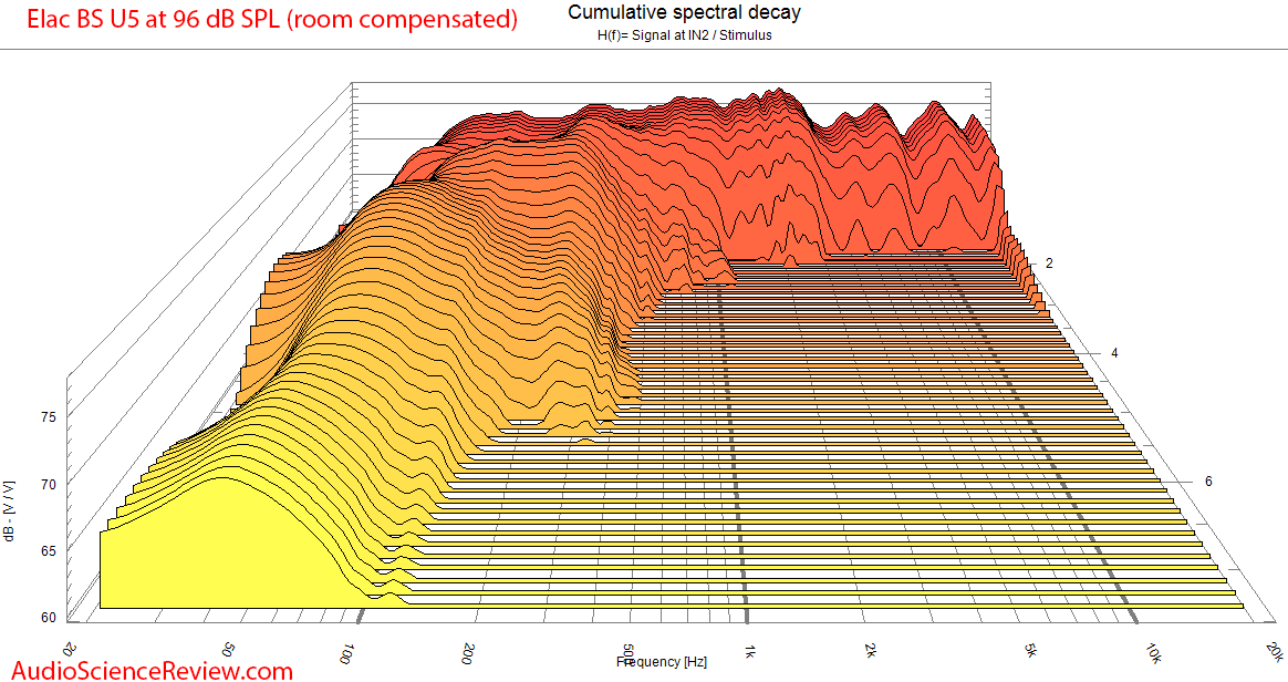 Elac BS U5 Slim 3-way bookshelf speaker CSD waterfall frequency response measurements.png