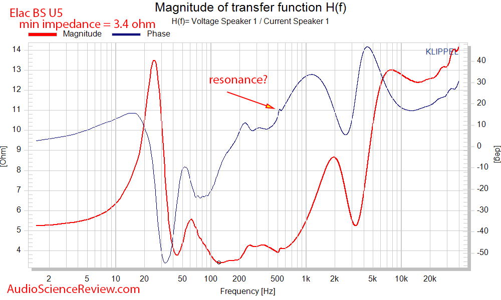 Elac BS U5 Slim 3-way bookshelf speaker phase and impedance versus frequency measurements.png