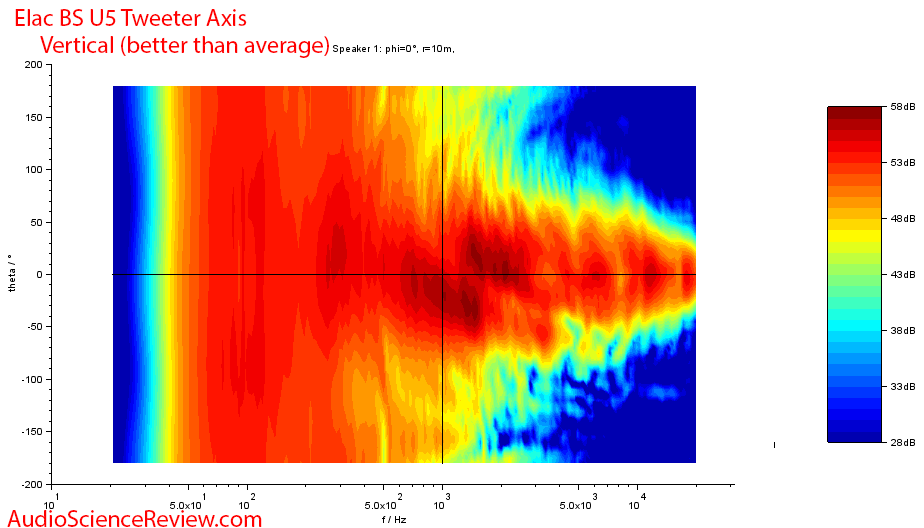 Elac BS U5 Slim 3-way bookshelf speaker Vertical Directivity Audio measurements.png