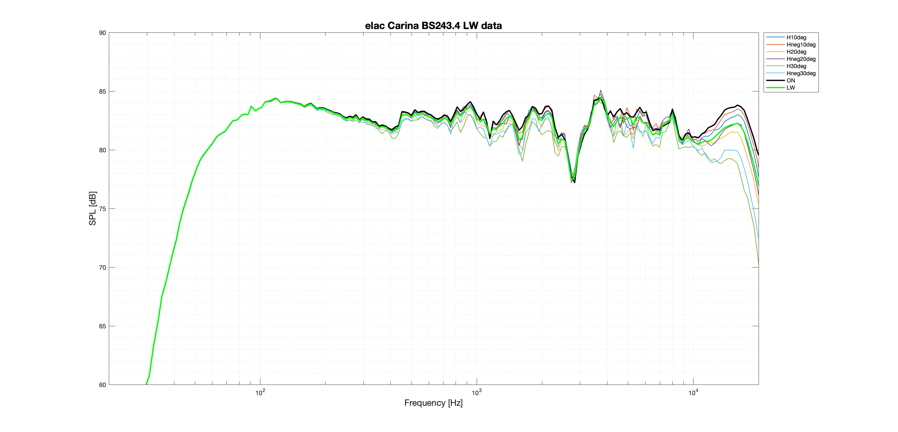 elac Carina BS243.4 LW better data.png