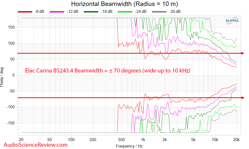 Elac Carina BS243.4 Speaker Measurement Horizontal Beamwidth Bookshelf stand-mount.png