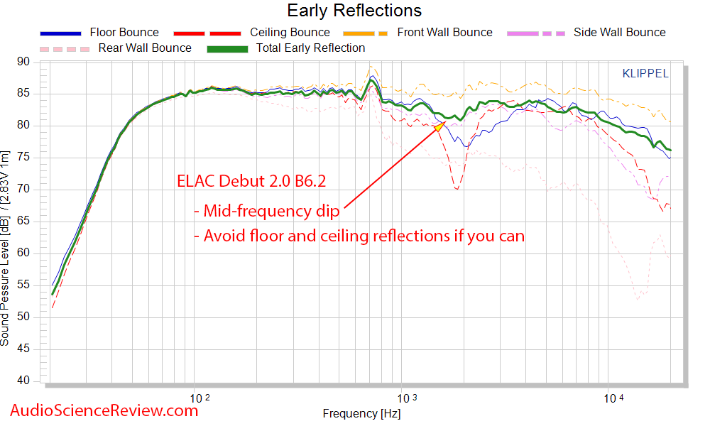 ELAC Debut 2.0 B6.2 CEA2034 spinorama early reflections frequency response measurements.png