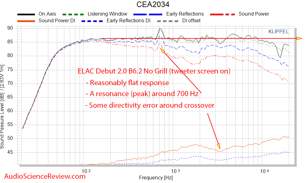 ELAC Debut 2.0 B6.2 CEA2034 spinorama frequency response measurements.png