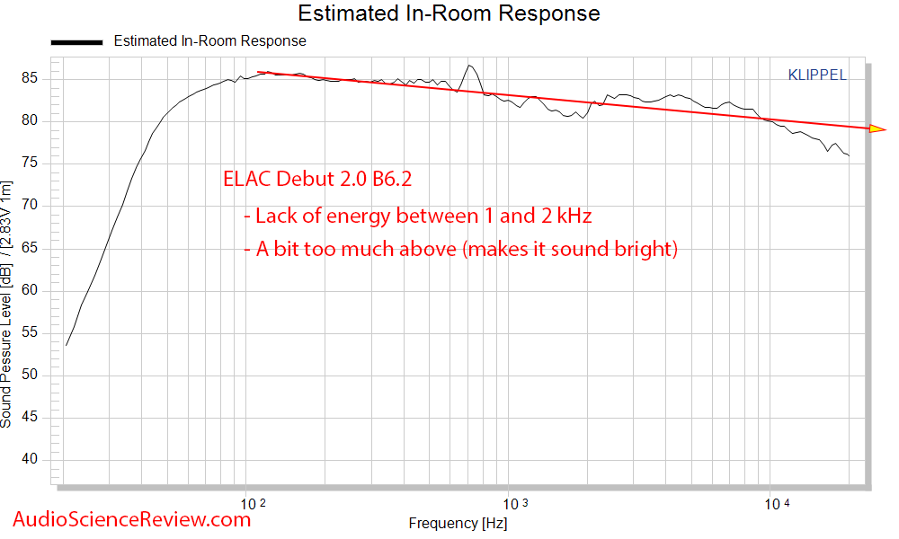 ELAC Debut 2.0 B6.2 CEA2034 spinorama Predicted In-room frequency response measurements.png