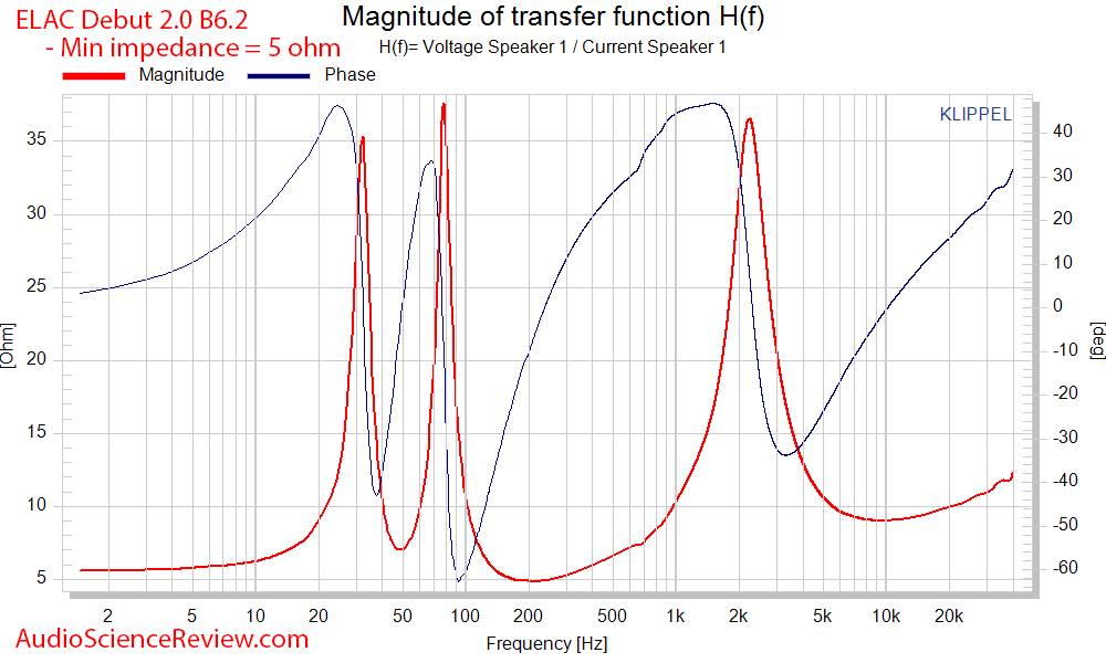 ELAC Debut 2.0 B6.2 impedance and phase speaker measurements.png