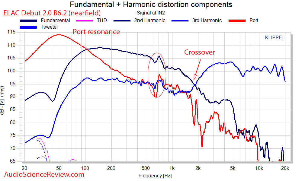 ELAC Debut 2.0 B6.2 Port woofer and tweeter near field measurements.png