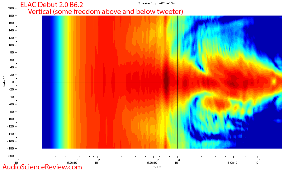 ELAC Debut 2.0 B6.2 Vertical directivity frequency measurements.png