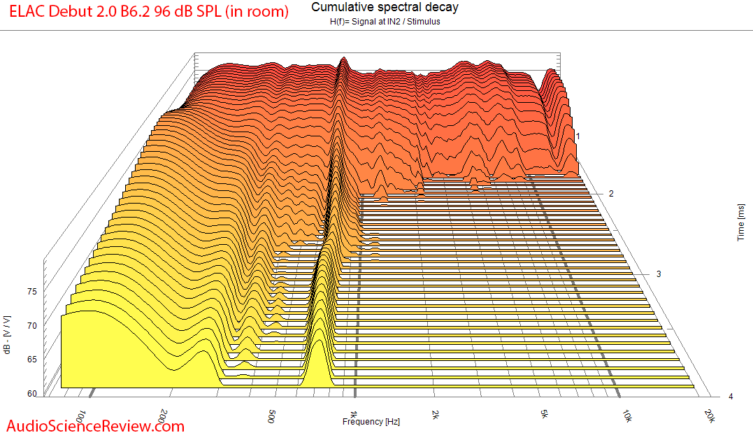 ELAC Debut 2.0 B6.2 waterfall CSD frequency measurements.png