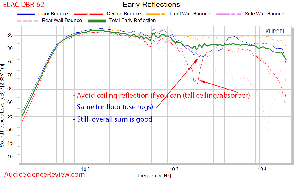Elac Debut Reference DBR-62 Bookshelf Speaker CEA-2034 Spinorama Early Window Measurements.png