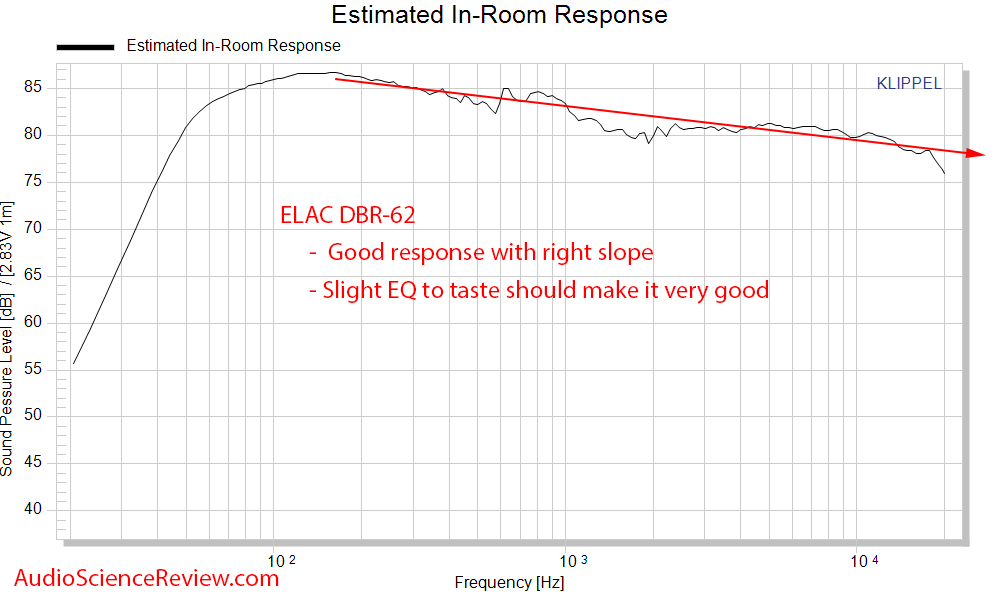 Elac Debut Reference DBR-62 Bookshelf Speaker CEA-2034 Spinorama Predicted In-Room Response Me...png