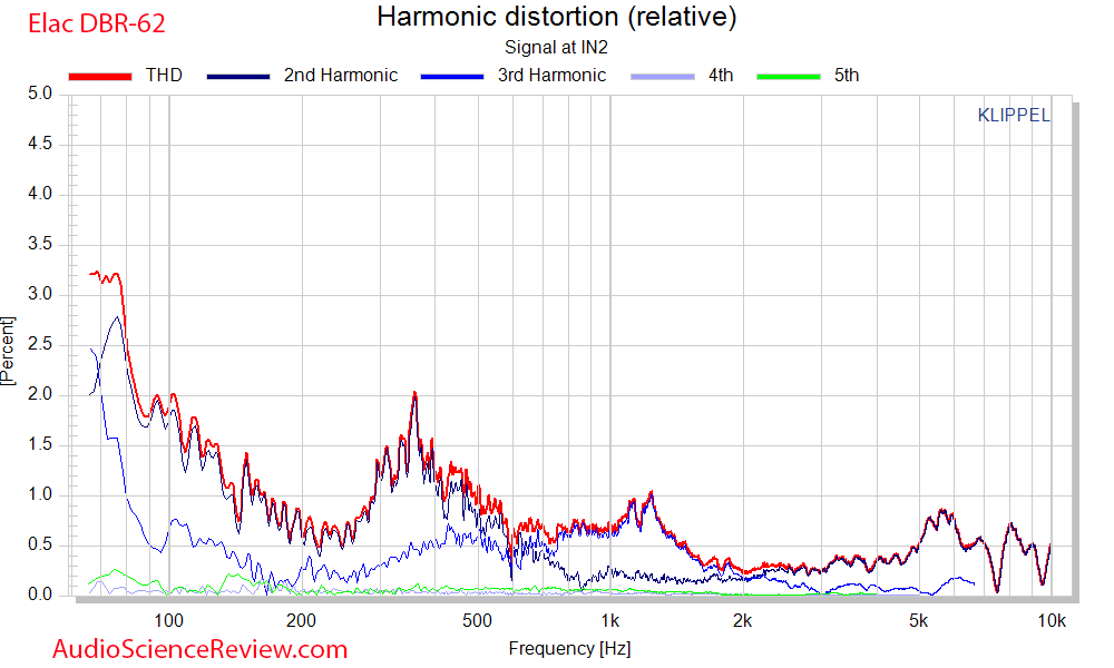 Elac Debut Reference DBR-62 Bookshelf Speaker Distortion Measurements.png