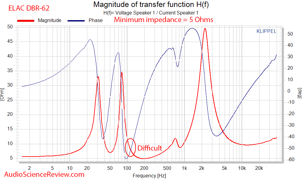 https://www.audiosciencereview.com/forum/index.php?attachments/elac-debut-reference-dbr-62-bookshelf-speaker-impedance-and-phase-measurements-png.55716/