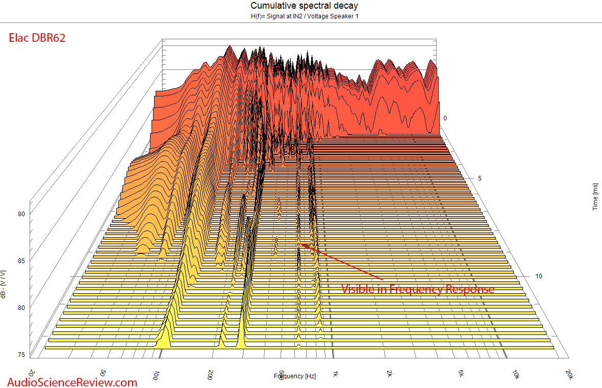 Elac Debut Reference DBR-62 Bookshelf Speaker Waterfall Measurements.png