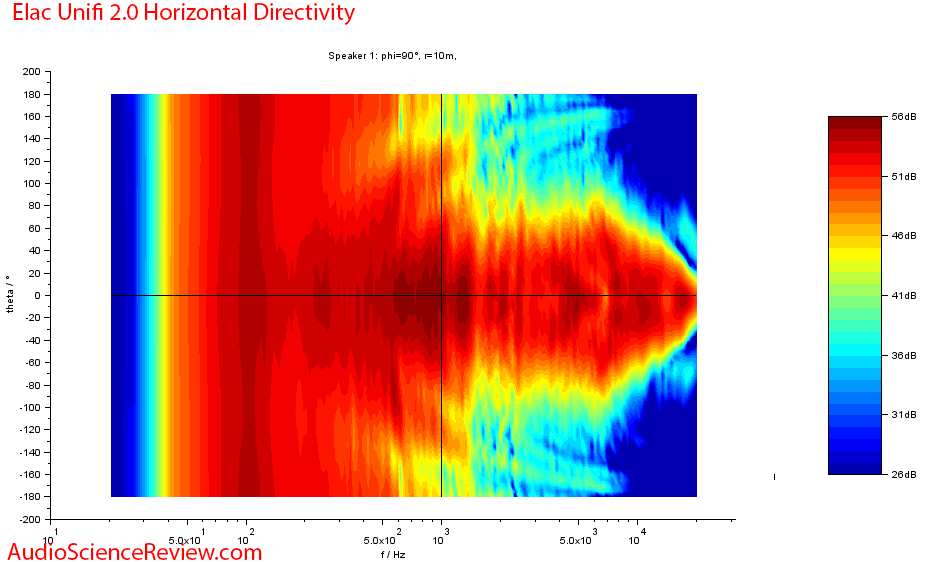 Elac Uni-Fi 2.0 Measurements horizontal directivity.png