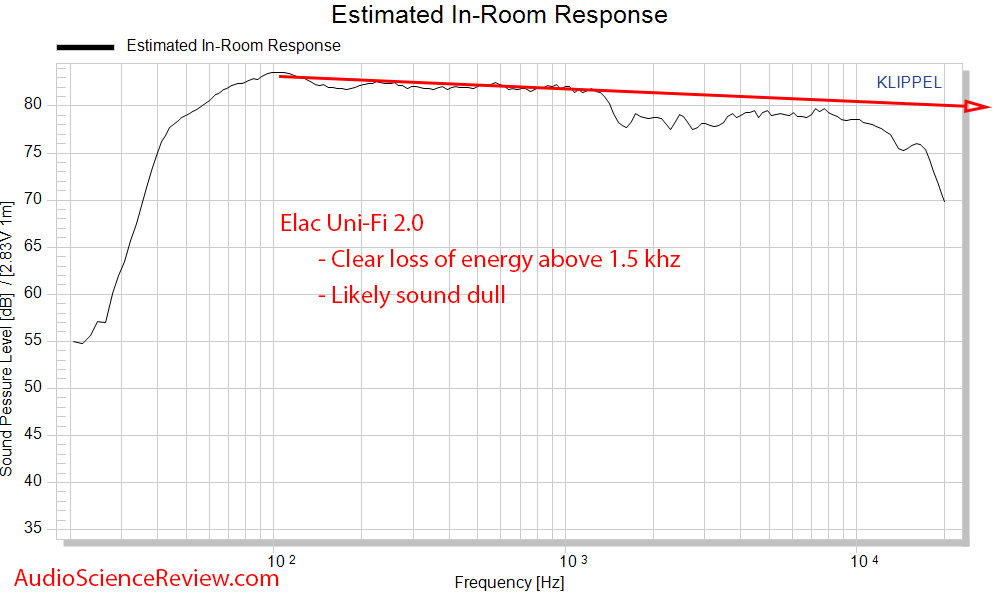 Elac Uni-Fi 2.0 Measurements Predicted In-room Frequency Response Bookshelf Speaker.png