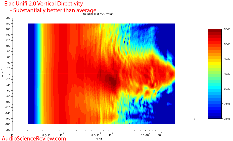 Elac Uni-Fi 2.0 Measurements Vertical directivity.png