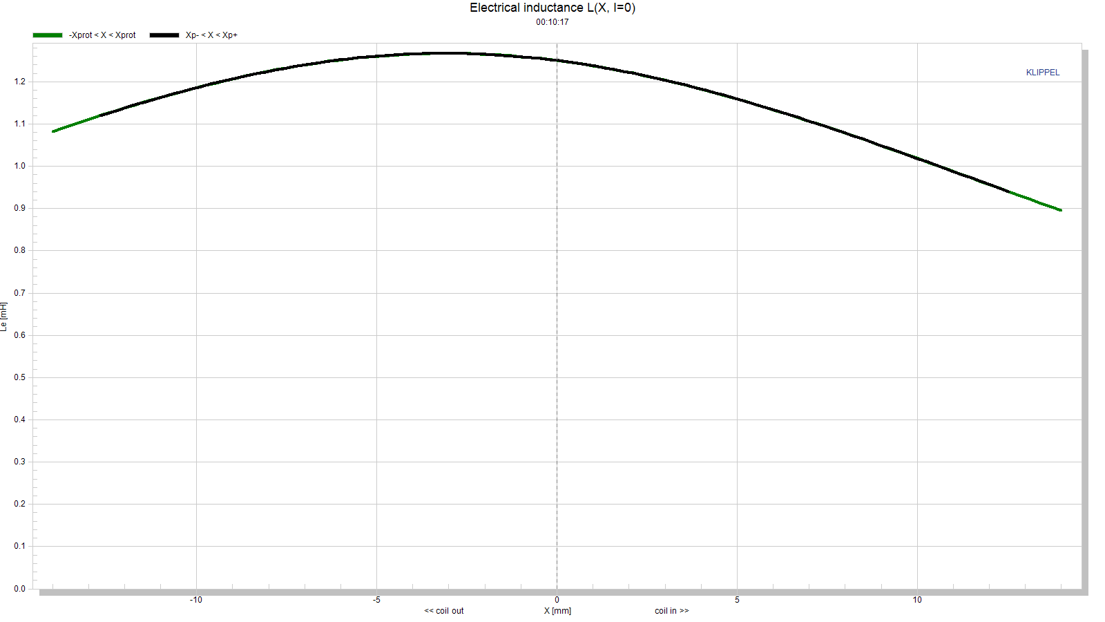 Electrical inductance L(X, I=0).png