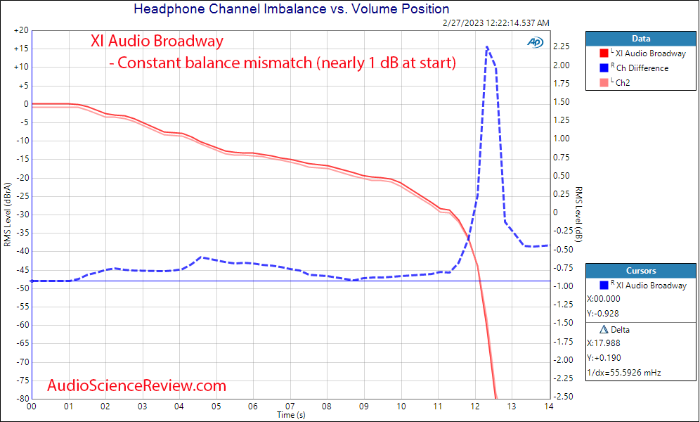 Eleven Audio XIAUDIO Broadway Balaneced Headphone Amplifier Channel Balance Measurements.png