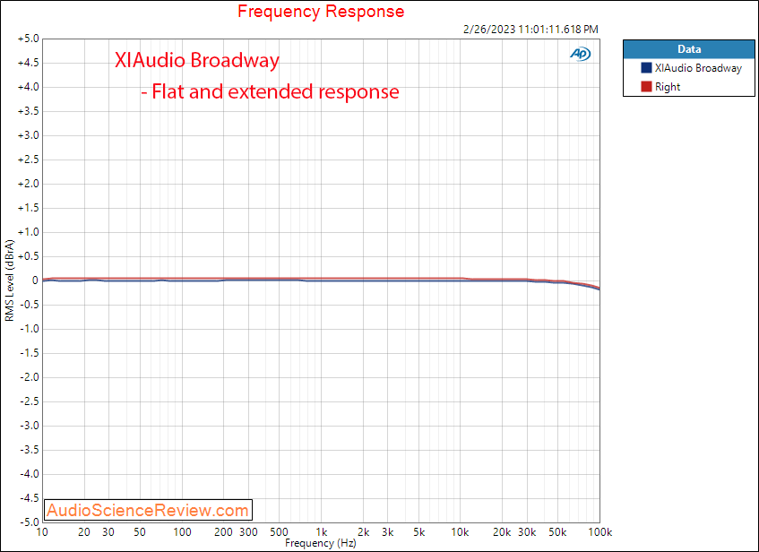 Eleven Audio XIAUDIO Broadway Balaneced Headphone Amplifier Frequency Response Measurements.png