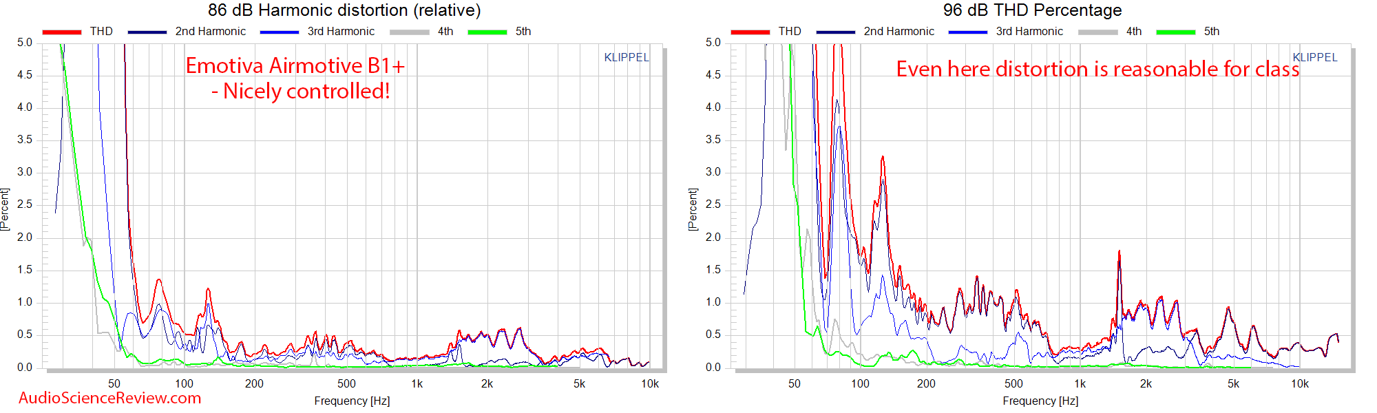 Emotiva Airmotiv B1+ distortion measurements.png