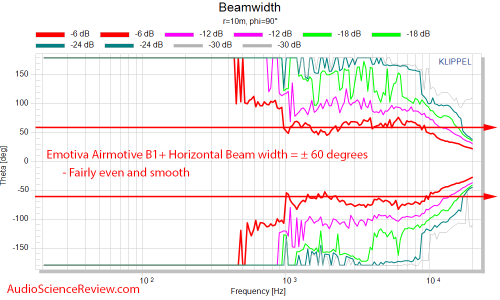 Emotiva Airmotiv B1+ Horizontal Beam width measurements.png