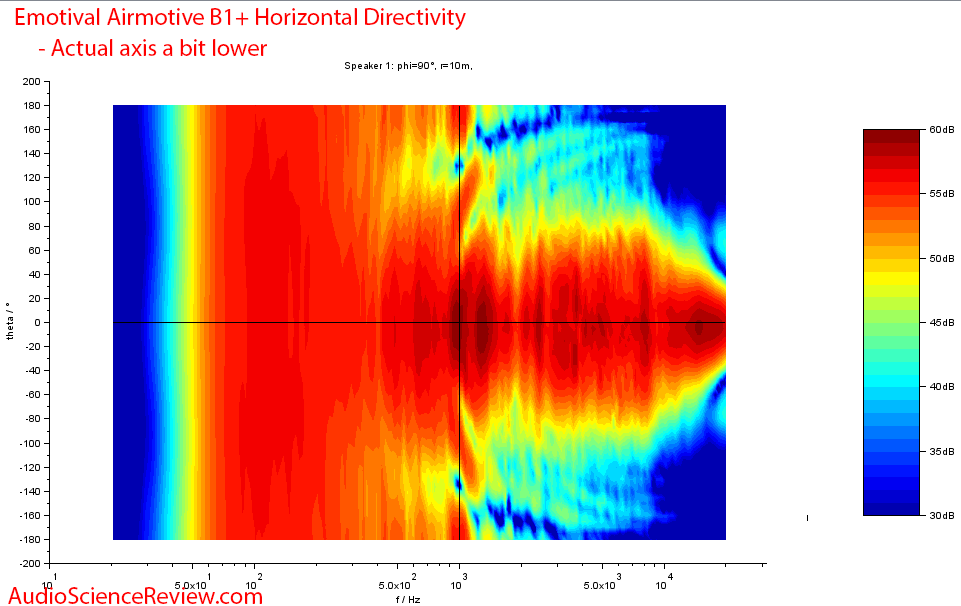 Emotiva Airmotiv B1+ Horizontal directivity measurements.png