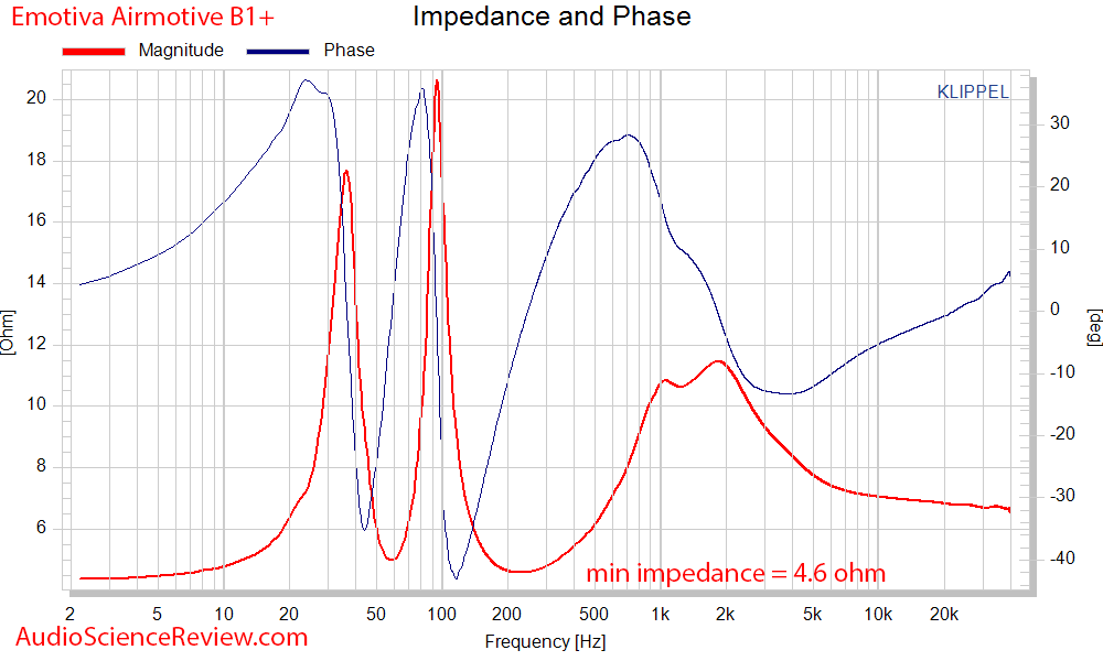 Emotiva Airmotiv B1+ impedance and phase measurements.png