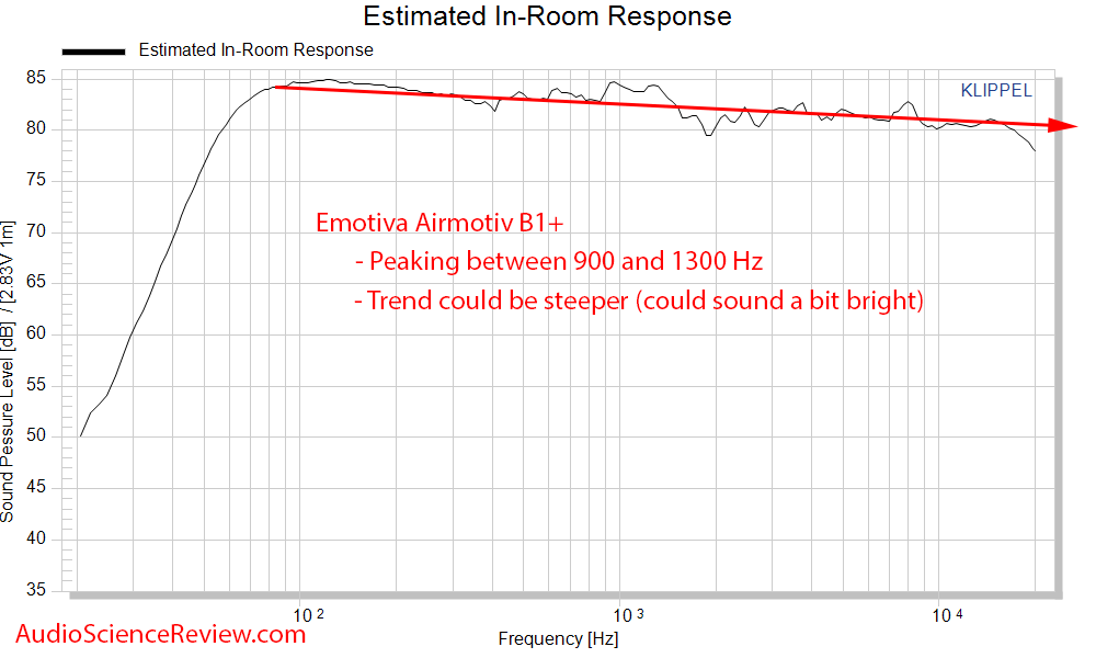 Emotiva Airmotiv B1+ predicted in-room frequency response measurements.png