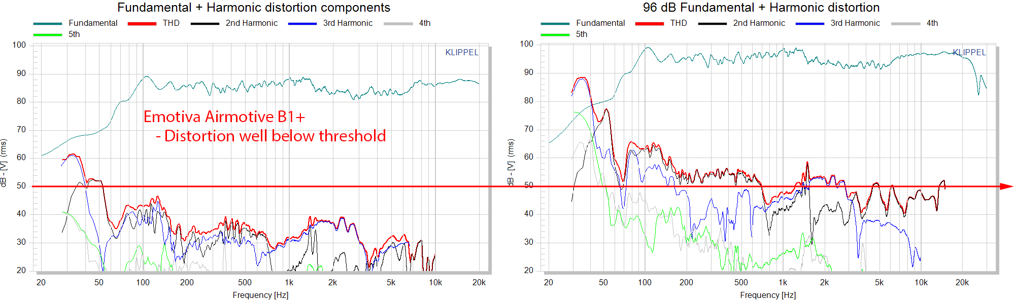 Emotiva Airmotiv B1+ THD distortion measurements.png