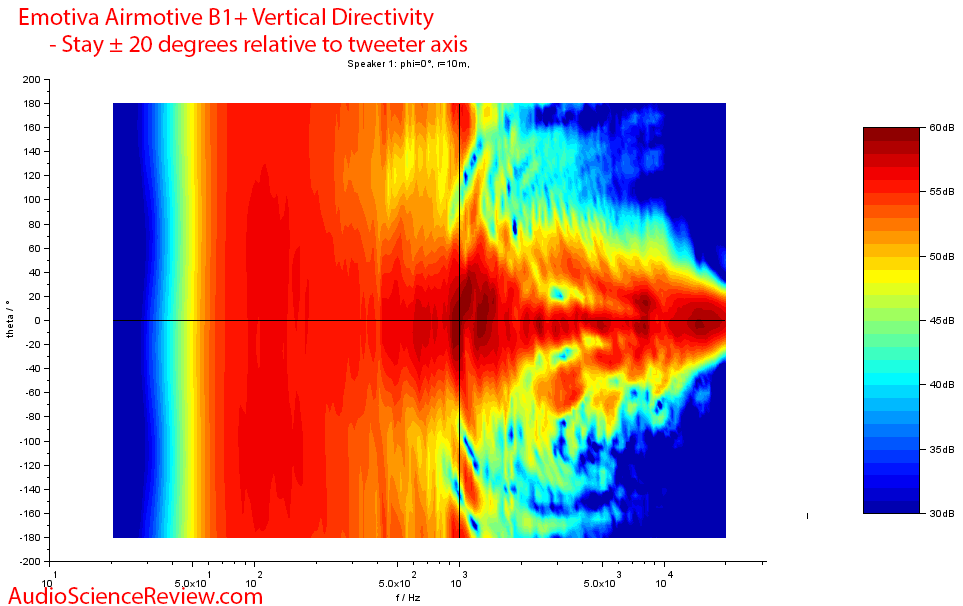 Emotiva Airmotiv B1+ Vertical directivity measurements.png