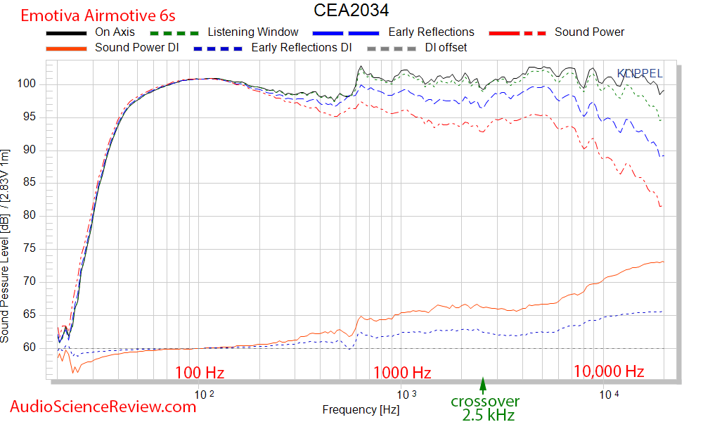 Emotiva Airmotive 6S Powered Monitor Speaker CEA-2034 Spinorama Audio Measurements.png