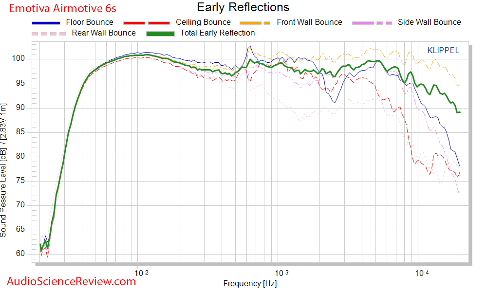 Emotiva Airmotive 6S Powered Monitor Speaker CEA-2034 Spinorama Early Reflections Audio Measur...png