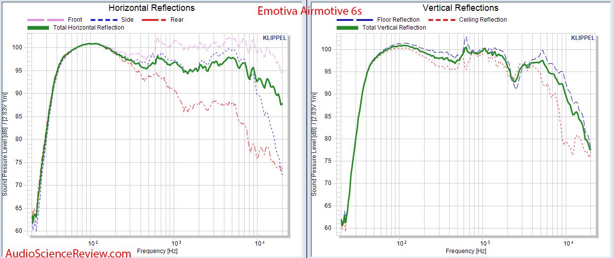 Emotiva Airmotive 6S Powered Monitor Speaker CEA-2034 Spinorama Reflections Audio Measurements.png