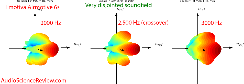 Emotiva Airmotive 6S Powered Monitor Speaker Crossover Soundfield Audio Measurements.png