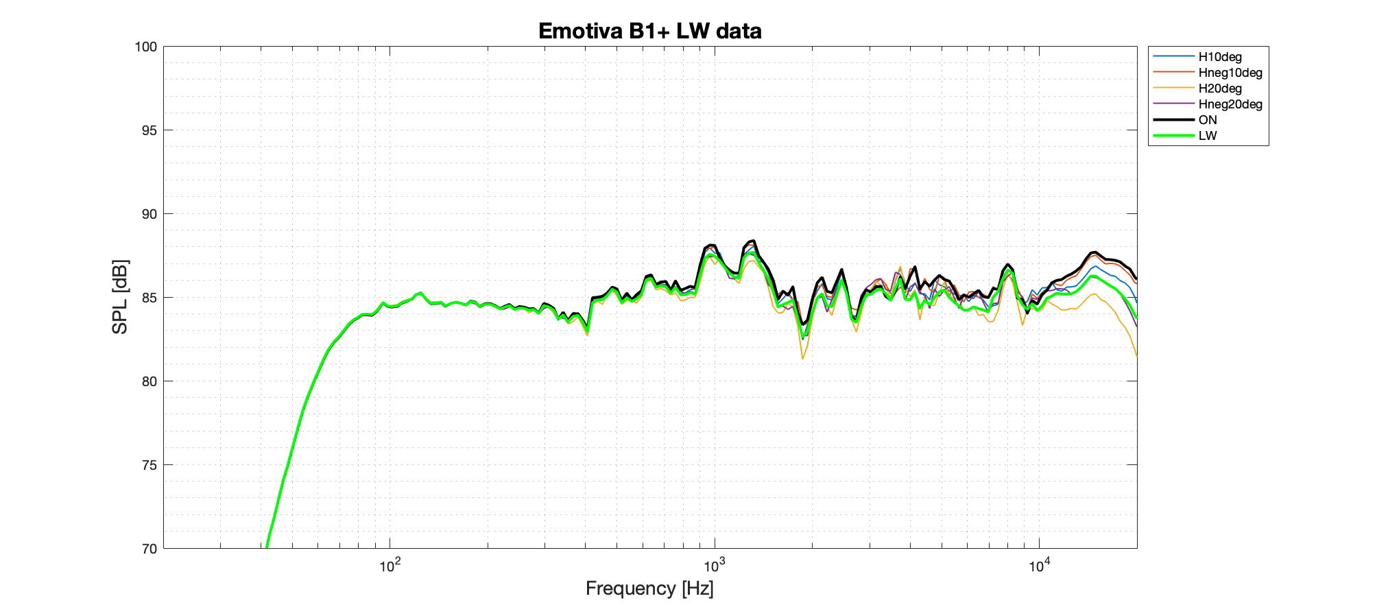 Emotiva B1+ LW better data.png