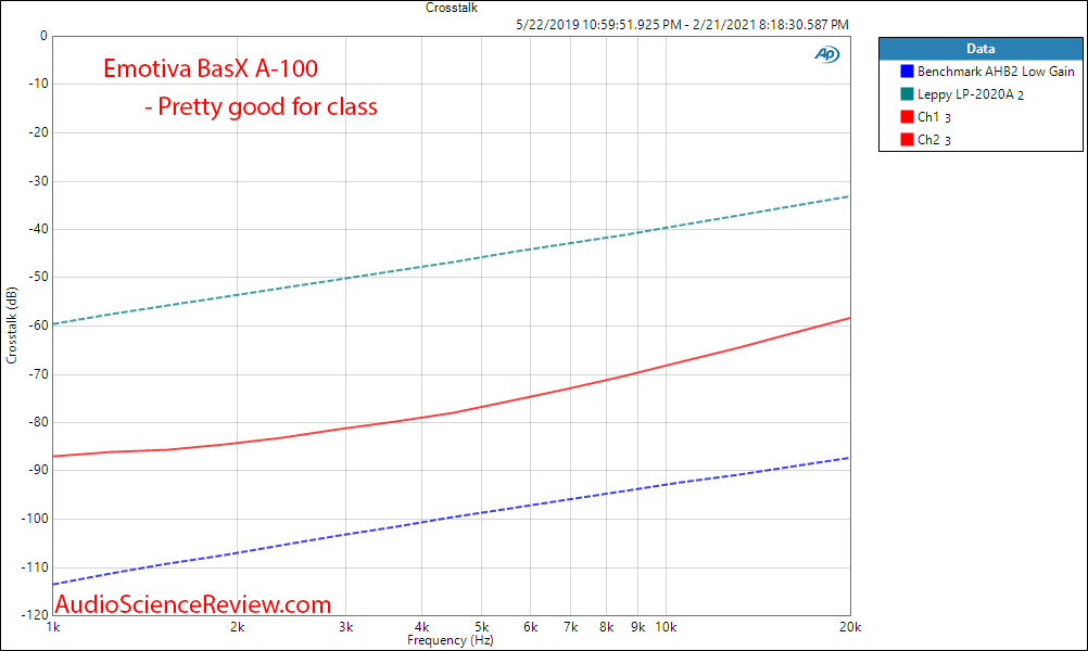 Emotiva BasX A-100 Measurements Amplifier Crosstalk.png