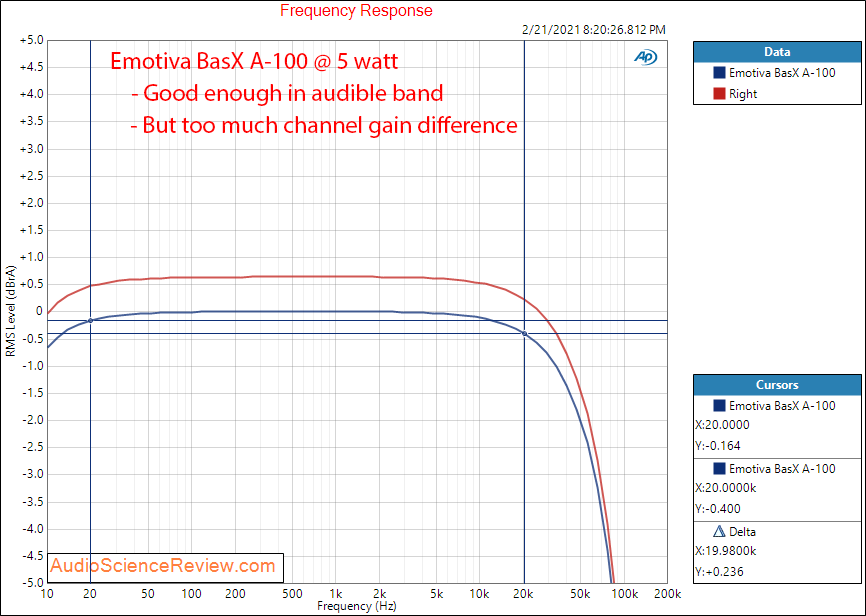 Emotiva BasX A-100 Measurements Amplifier Frequency Response.png