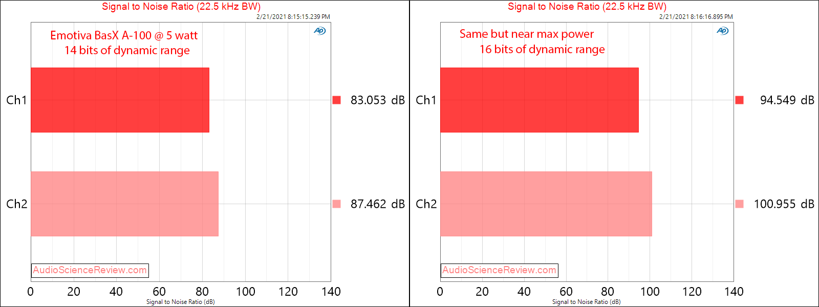 Emotiva BasX A-100 Measurements Amplifier SNR.png